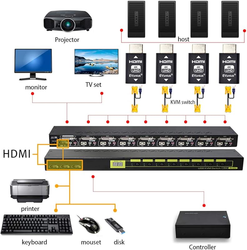 EVanlak HDMI EDID Emulator 3-Pack for 4K Compatibility with Mac and Th